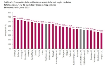 Sincelejo es la ciudad de mayor informalidad de Colombia, mientras que Bogotá es la de menor índice - crédito Dane