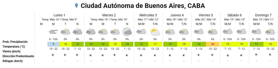 Radio Brisas presenta el pronóstico extendido para Mar del Plata, indicando días con nubosidad variable y temperaturas moderadas sin probabilidad de precipitaciones significativas.