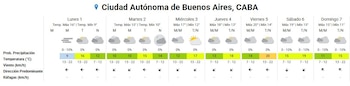 Gráfico de pronóstico del tiempo semanal para la Ciudad Autónoma de Buenos Aires, mostrando íconos del cielo, temperaturas, probabilidades de lluvia y dirección del viento