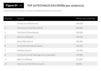 Top 10 festivales en España