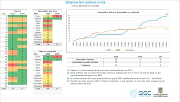 La reducción sostenida de asesinatos