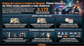 El uso de tecnología para vulnerar sistemas de seguridad y la coordinación entre bandas marcan las nuevas modalidades delictivas en Bogotá - crédito Imagen Ilustrativa Infobae