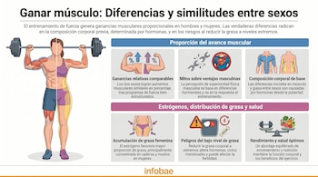 Infografía con una figura humana partida por la mitad (masculina y femenina) levantando una barra, mostrando diferencias en músculo, grasa y efectos hormonales.