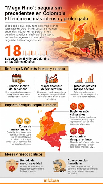 Infografía del "Mega Niño" en Colombia. Contiene un mapa del país con zonas afectadas, gráficos, iconos de sequía, cultivos y animales.