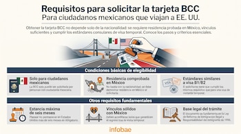 Infografía con título y subtítulo, banderas de México y Estados Unidos, pasaporte, tarjeta BCC, sello de aprobación, caseta fronteriza, iconos de requisitos.