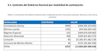La contratación directa fue la modalidad más utilizada por las entidades del Gobierno nacional - crédito Análisis de la contratación del Gobierno nacional posterior a la Ley de Garantías/Transparencia por Colombia