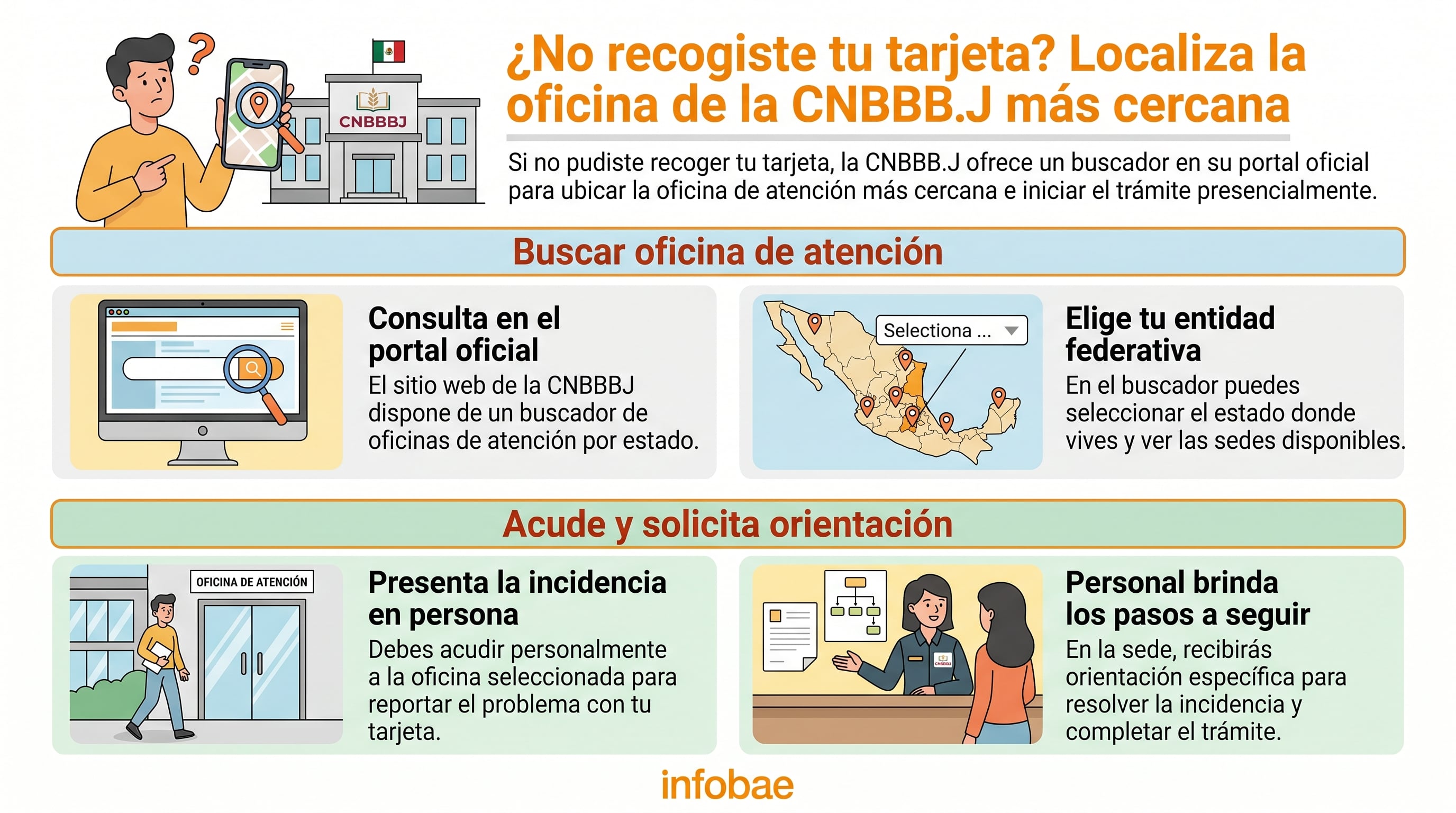 Esta infografía detalla los pasos para ubicar una oficina de atención de la CNBBBJ y resolver la incidencia de no haber recogido la tarjeta. (Imagen Ilustrativa Infobae)