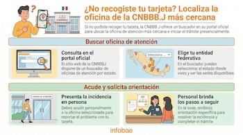 Ilustración de pasos para localizar una oficina CNBBBJ. Muestra persona con móvil, edificio, pantalla de búsqueda, mapa de México y atención al cliente.