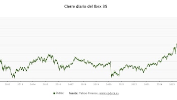 El Ibex 35 cierra en 20.057 puntos, un 0,17% más