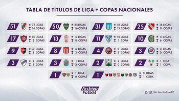 Tabla de títulos de Liga