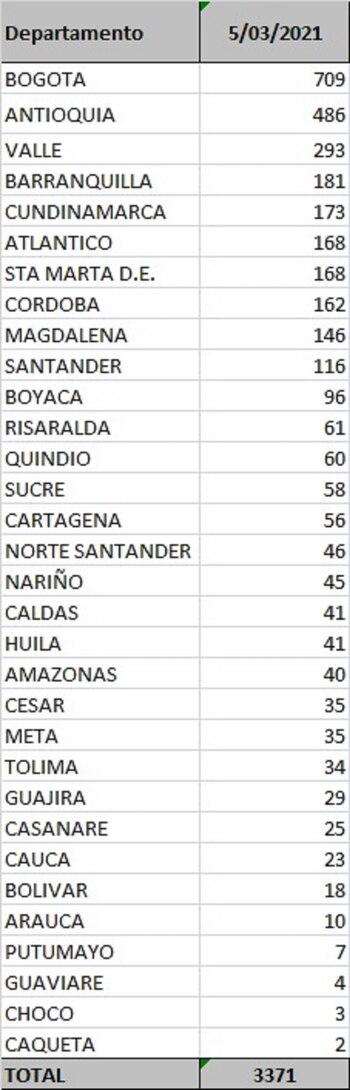 Reporte departamental covid-19 Colombia 5