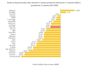 Gráfico de barras sobre la variación de ventas en supermercados por provincia en Argentina, con fuente de Politikon Chaco e INDEC