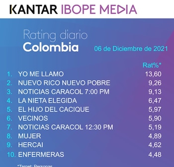 Rating Colombia lunes 6 de