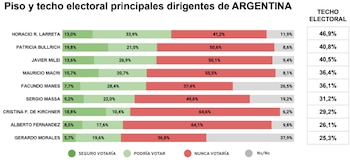Techo y piso electoral de