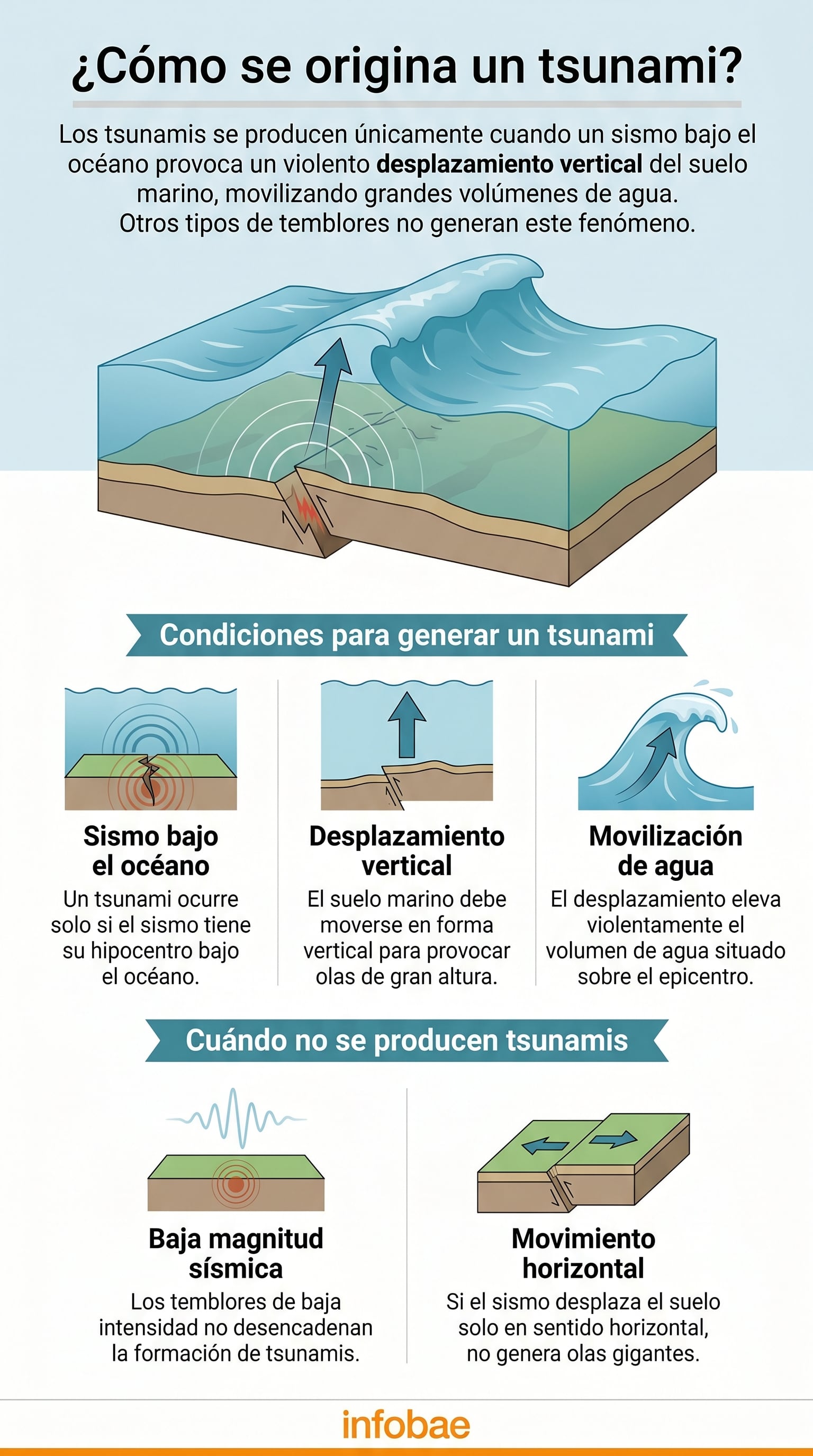 Esta infografía detalla visualmente cómo los sismos submarinos con desplazamiento vertical del suelo oceánico generan tsunamis y explica las condiciones bajo las cuales este fenómeno natural no ocurre. (Imagen Ilustrativa Infobae)