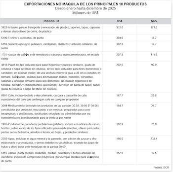Los principales productos de exportación