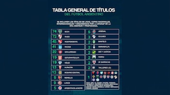 Tabla Histórica de Títulos del fútbol argentino