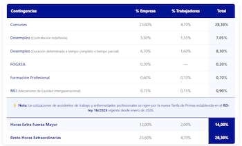 Tipos de cotización que se aplican sobre las bases de cotización para calcular la cuota a abonar a la Seguridad Social por la empresa y el trabajador. Fuente: BBVA.