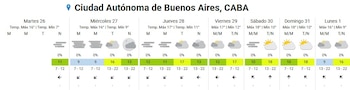 Las temperaturas en el AMBA mantendrán mínimas cercanas a 9 °C y máximas de hasta 17 °C durante la semana, según el pronóstico oficial