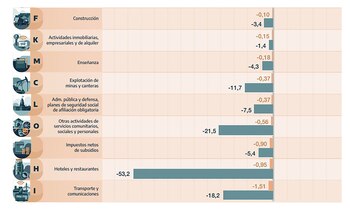 En noviembre crecieron cuatro rubros: