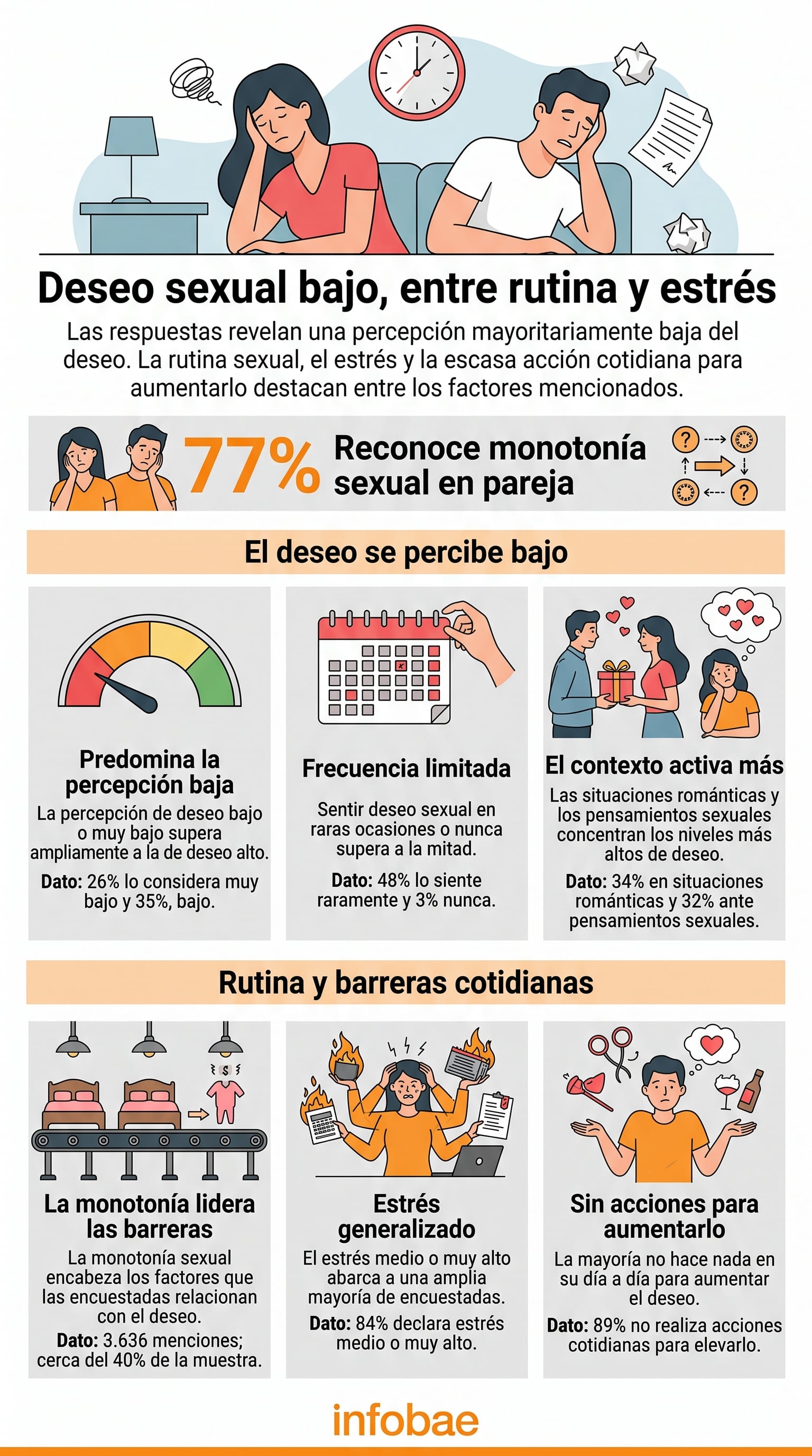 La encuesta retrata una audiencia con una percepción mayoritariamente baja o deteriorada de su deseo sexual, atravesada por estrés, monotonía, falta de educación sexual y escasa inversión cotidiana en el bienestar íntimo. (Imagen Ilustrativa Infobae)