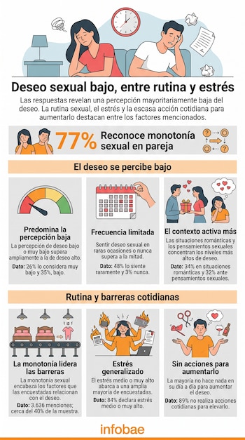 Infografía con ilustraciones de parejas, iconos de calendarios y textos con porcentajes sobre el deseo sexual, la rutina y el estrés.