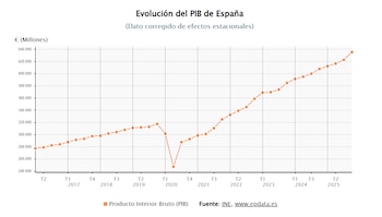 Evolución del PIB de España. (Europa Press)
