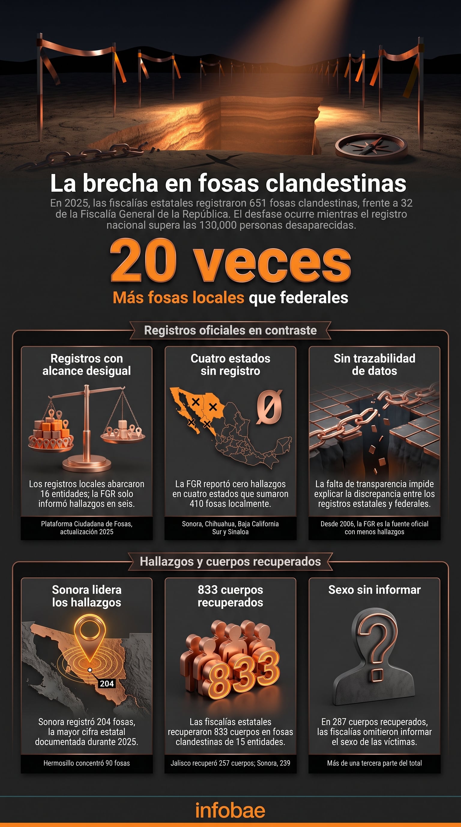 La Plataforma Ciudadana de Fosas señala que las fiscalías estatales de México registraron veinte veces más fosas clandestinas que la federación durante 2025. (Imagen Ilustrativa Infobae)