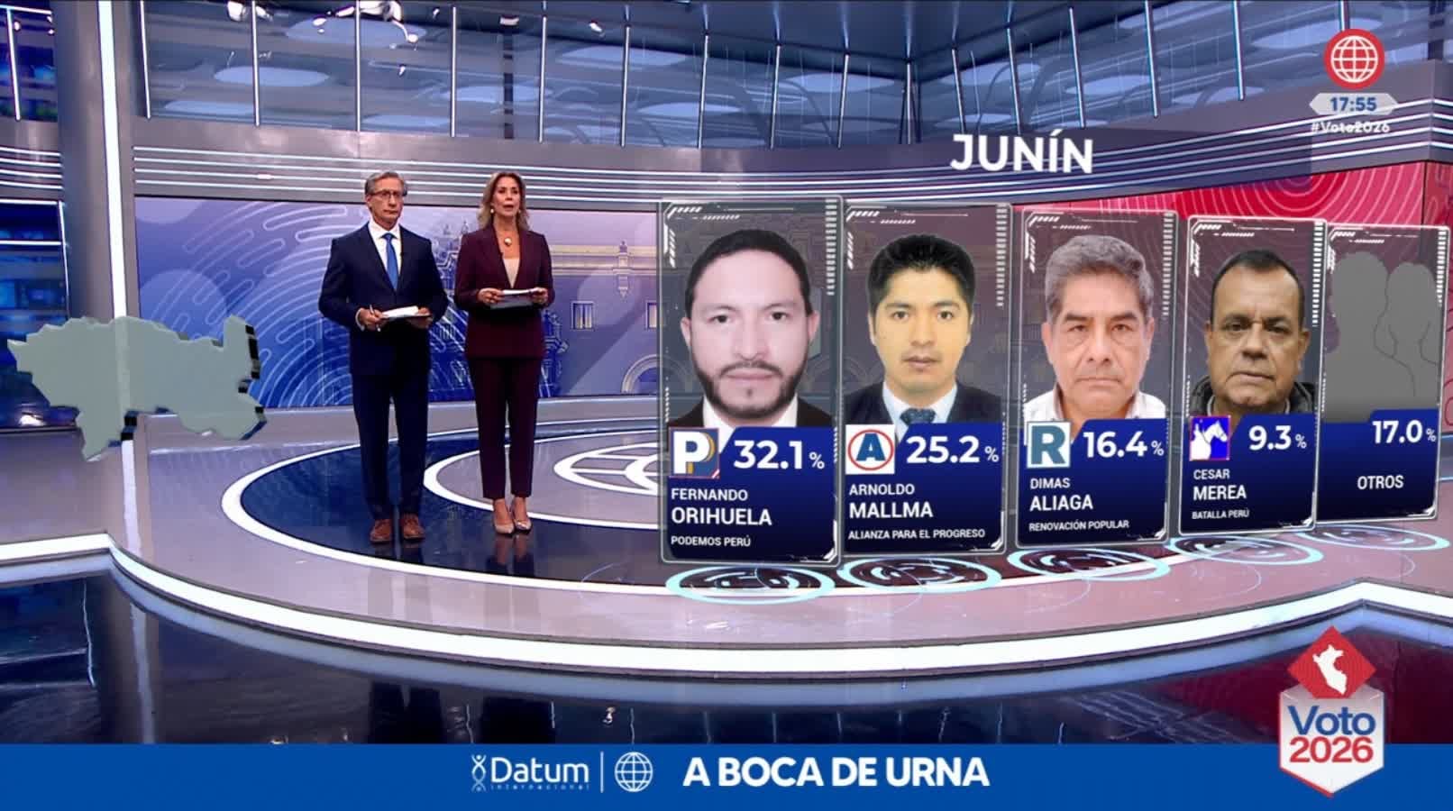 Una proyección a boca de urna de Datum presenta los resultados electorales para la región de Junín en Perú, encabezados por Fernando Orihuela con el 32,1 % de los votos. (América TV)