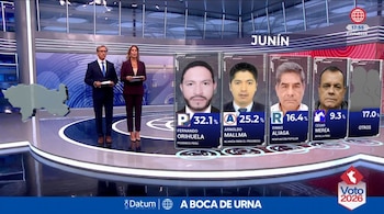 Dos presentadores en un estudio de televisión junto a un gráfico con fotografías y porcentajes de candidatos electorales en Junín