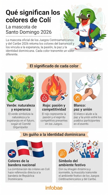 Infografía con la mascota Colí, textos sobre el significado de sus colores (verde, rojo, blanco), la bandera dominicana y símbolos festivos, Fuente Infobae.