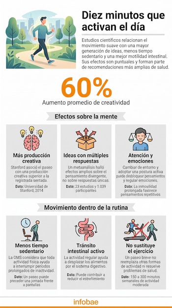 Infografía sobre salud con un dibujo de una persona caminando, iconos explicativos, el texto 60 por ciento y la marca Infobae al pie.