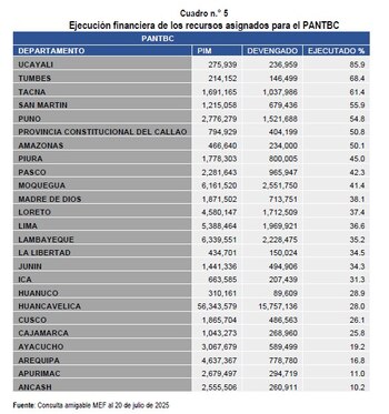 Avance ejecución presupuestal del PANTBC.