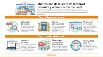 Infografía que muestra el proceso mensual de descuentos de Infonavit con iconos de casa, dinero, calendario, calculadora, lupa, ordenador, teléfono y personas.