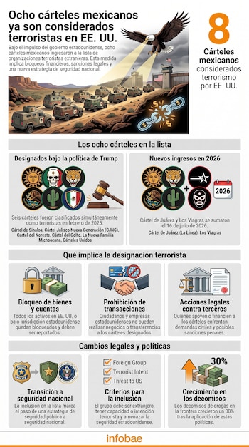 Infografía sobre ocho cárteles mexicanos designados como terroristas. Muestra vehículos militares, un águila, logos de cárteles, iconos de bloqueo y crecimiento de decomisos.