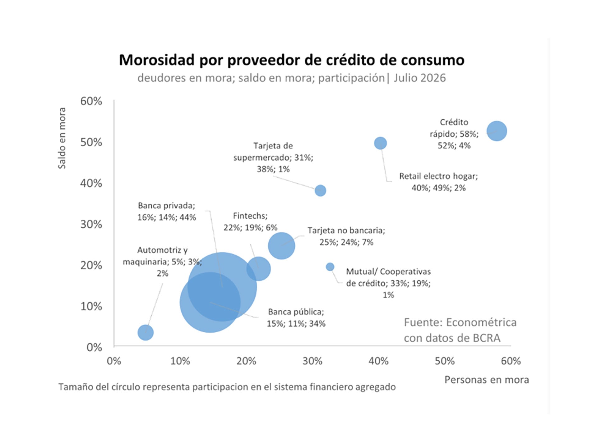 Los proveedores de crédito no bancarios reúnen el 36% de los deudores morosos