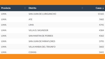 Los distritos de Lima con