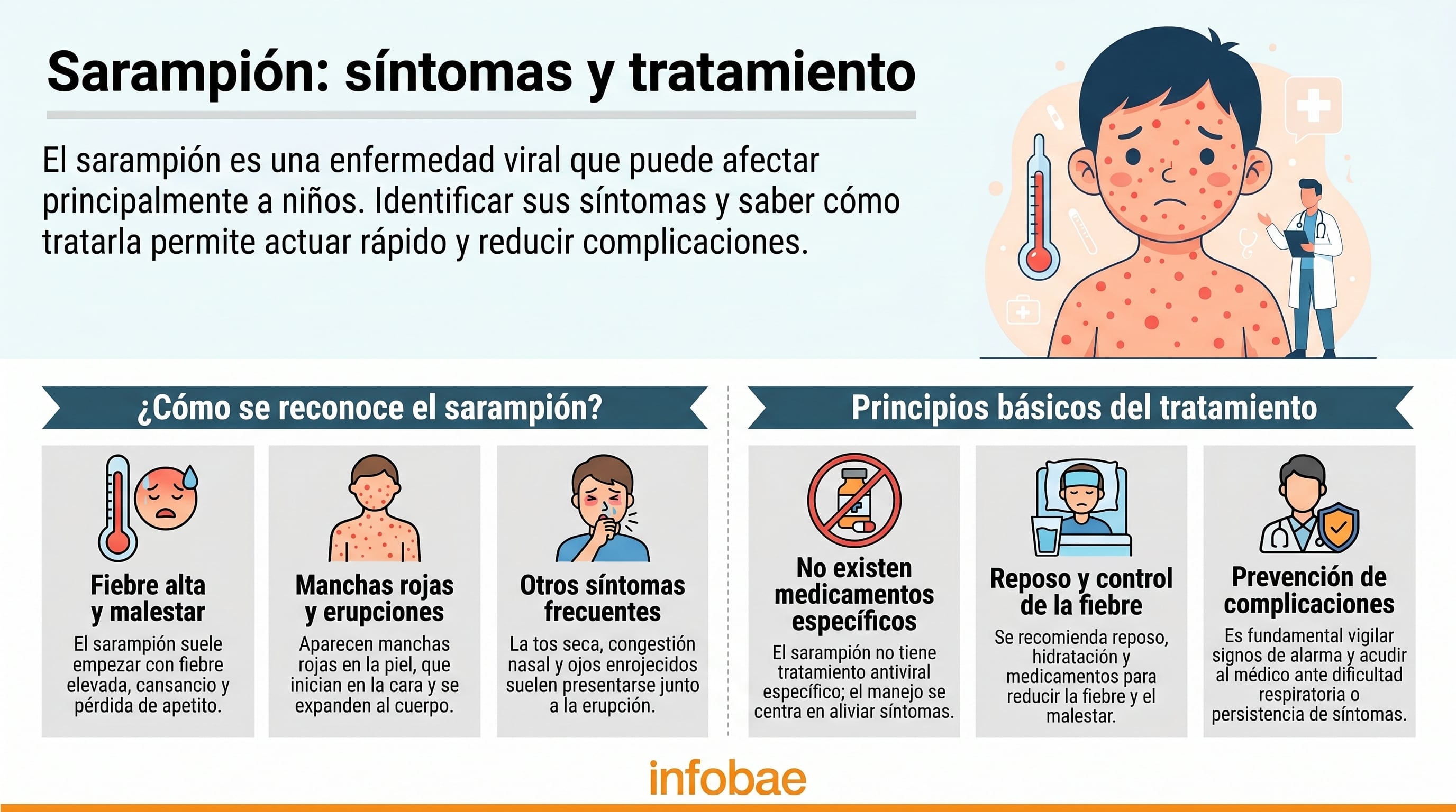 La infografía detalla los síntomas comunes del sarampión, como fiebre alta y erupciones cutáneas, y explica los principios básicos de su tratamiento para una pronta identificación y manejo. /(Imagen Ilustrativa Infobae)