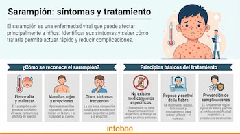 Infografía ilustrada que muestra un niño con erupciones de sarampión, un doctor, un termómetro e iconos explicando síntomas y principios del tratamiento.