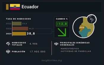 Tasa de homicidios en Ecuador