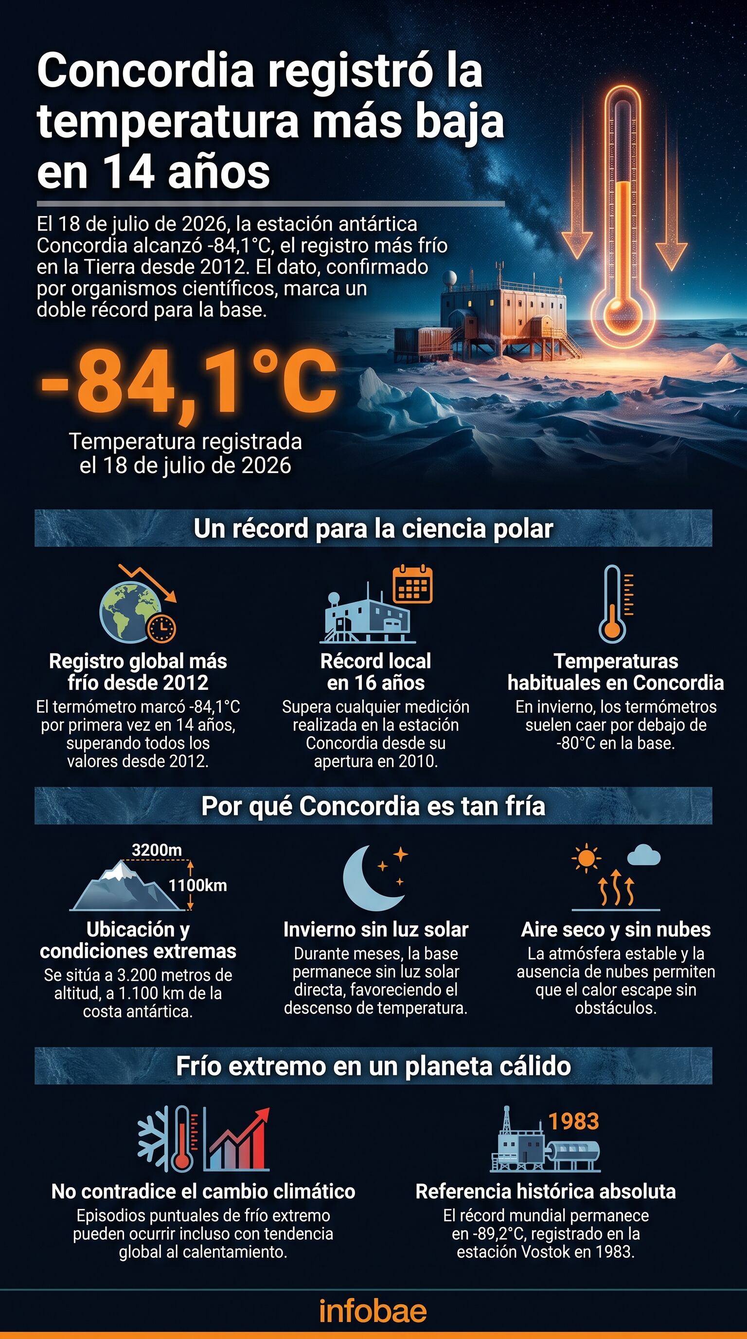 La estación Concordia en la Antártida registró el 18 de julio de 2026 una temperatura de -84,1°C, la más fría en el planeta desde 2012 y un récord para la base (Imagen Ilustrativa Infobae)