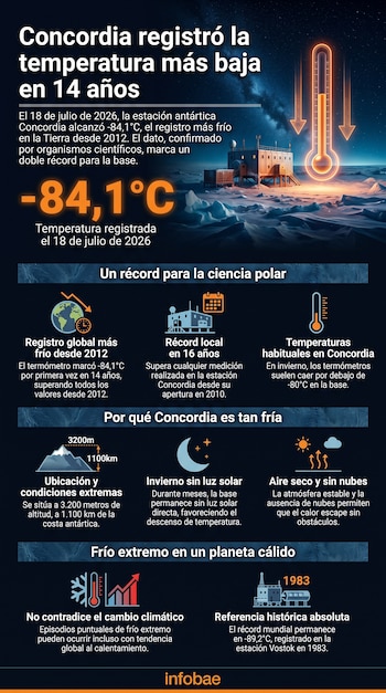 Infografía: título, texto sobre récord de temperatura de -84,1°C en la Antártida. Ilustración de estación polar y termómetro. Múltiples iconos explicativos.
