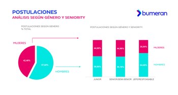 Postulación según género y seniority