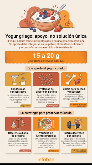 Infografía con un tazón de yogur con frutos rojos e iconos explicativos sobre nutrición, proteínas y ejercicio de resistencia.