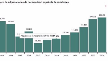 Aumentan un 5% el número
