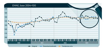 Actividad Económica