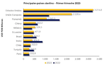 Estados Unidos es el principal socio comercial de Colombia en el exterior. Analdex