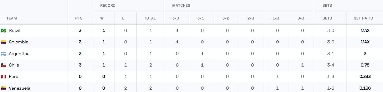 Tabla de posiciones del Sudamericano de Vóley 2026 - Crédito: FIVB.
