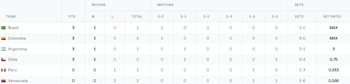 Tabla de posiciones del Sudamericano de Vóley 2026