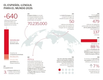 El español como lengua en el mundo. (Instituto Cervantes/Europa Press)